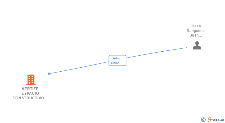 Vinculaciones societarias de VERTIZE ESPACIO CONSTRUCTIVO SL