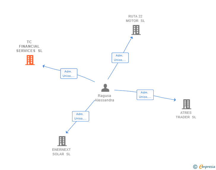 Vinculaciones societarias de TC FINANCIAL SERVICES SL
