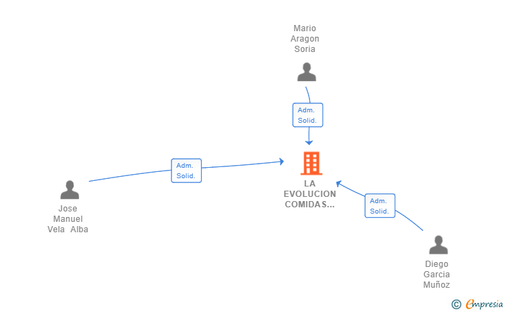 Vinculaciones societarias de LA EVOLUCION COMIDAS CASERAS SL