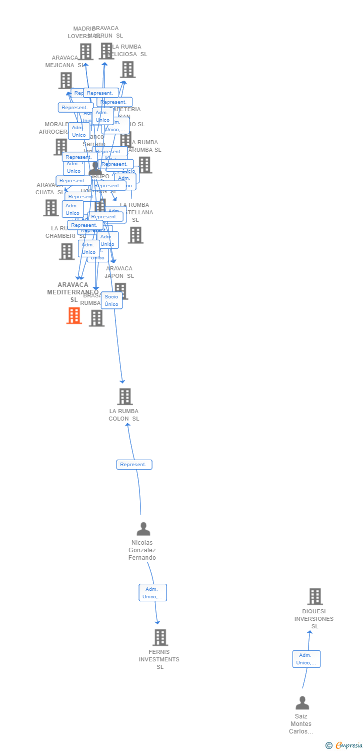 Vinculaciones societarias de ARAVACA MEDITERRANEO SL