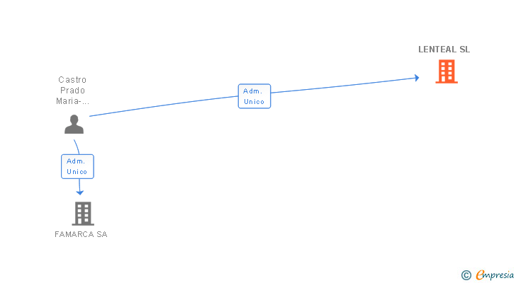 Vinculaciones societarias de LENTEAL SL