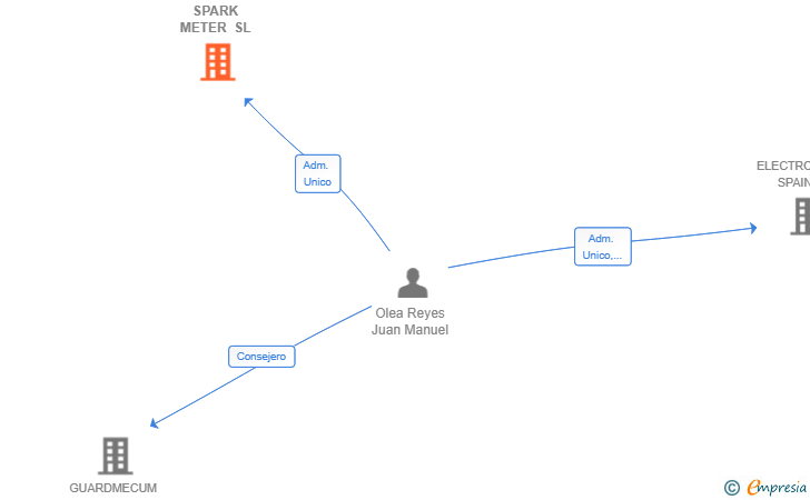 Vinculaciones societarias de SPARK METER SL