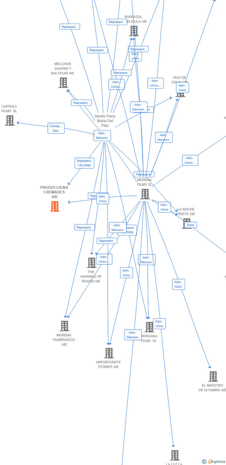 Vinculaciones societarias de PRODUCCIONS CREMADES AIE