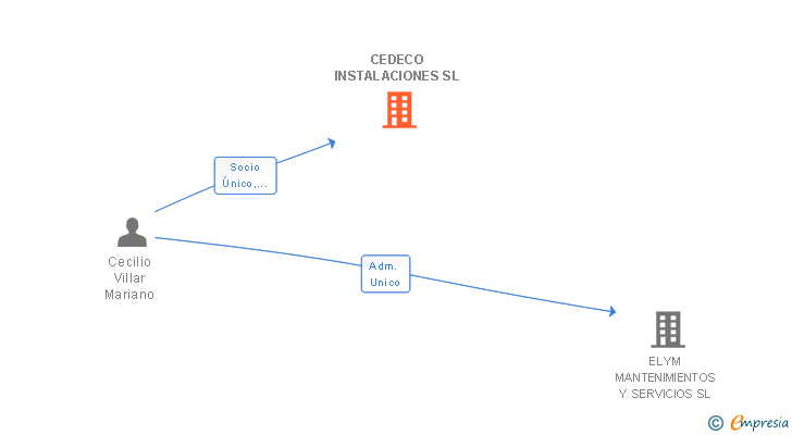 Vinculaciones societarias de CEDECO INSTALACIONES SL