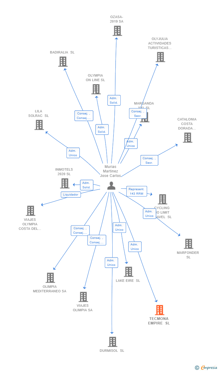 Vinculaciones societarias de TECMONA EMPIRE SL