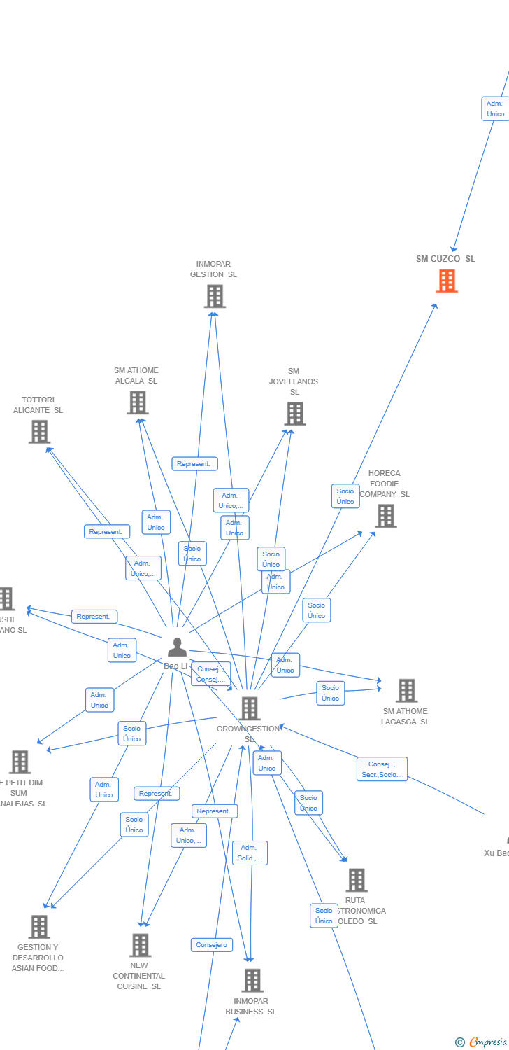 Vinculaciones societarias de SM CUZCO SL