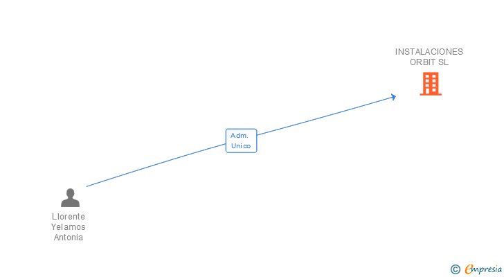 Vinculaciones societarias de INSTALACIONES ORBIT SL