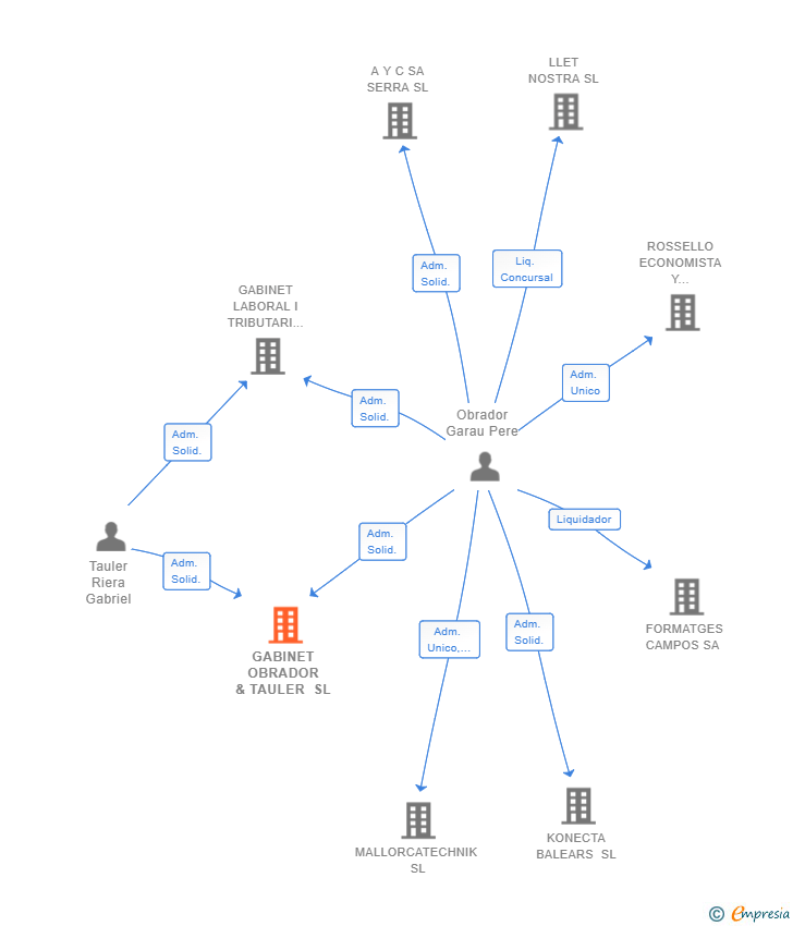 Vinculaciones societarias de GABINET OBRADOR & TAULER SL