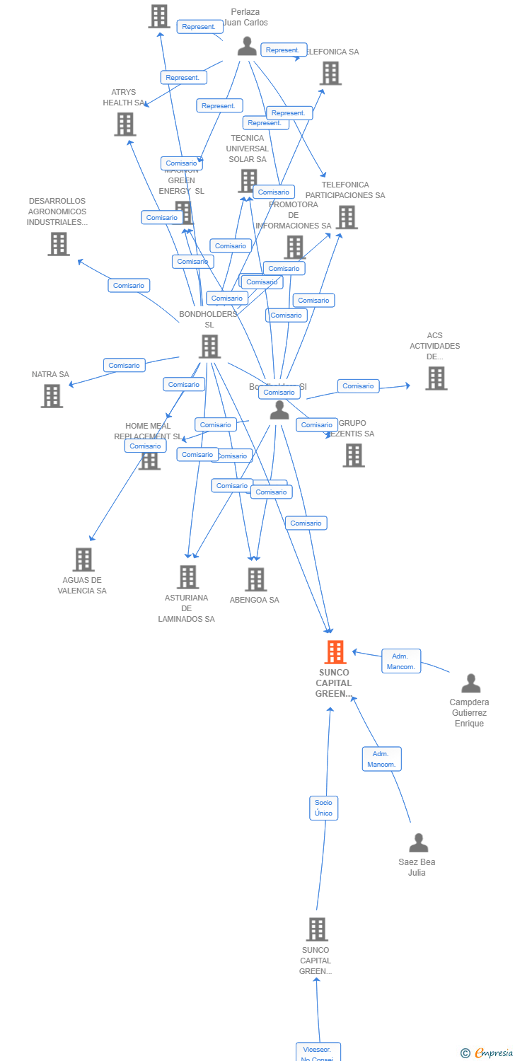 Vinculaciones societarias de SUNCO CAPITAL GREEN ENERGY SPAIN II SA