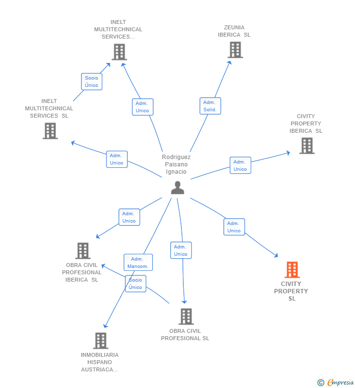 Vinculaciones societarias de CIVITY PROPERTY SL