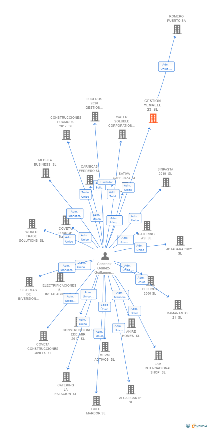 Vinculaciones societarias de GESTION YEMAELE 23 SL