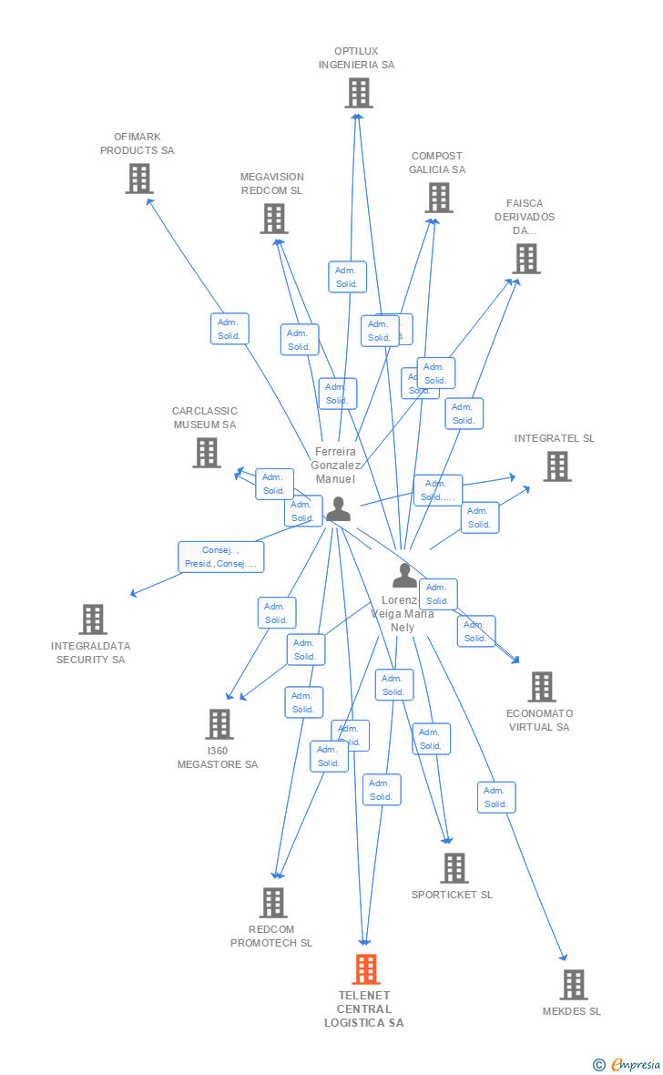 Vinculaciones societarias de TELENET CENTRAL LOGISTICA SA