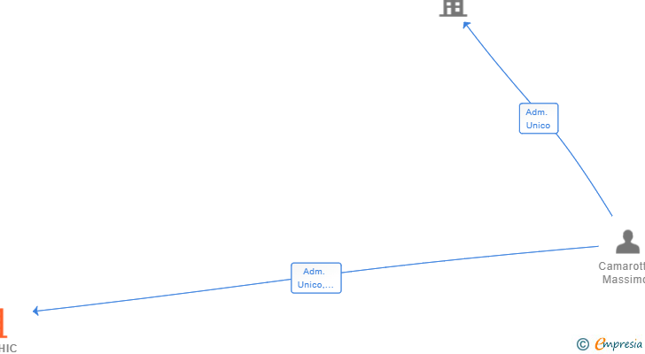 Vinculaciones societarias de GRAPHIC POINT TARRAGONA SL