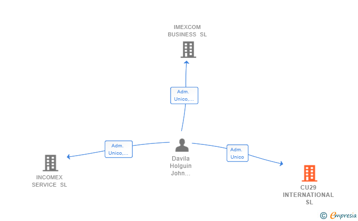 Vinculaciones societarias de CU29 INTERNATIONAL SL