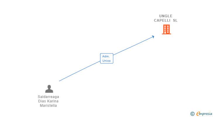 Vinculaciones societarias de UNGLE CAPELLI SL