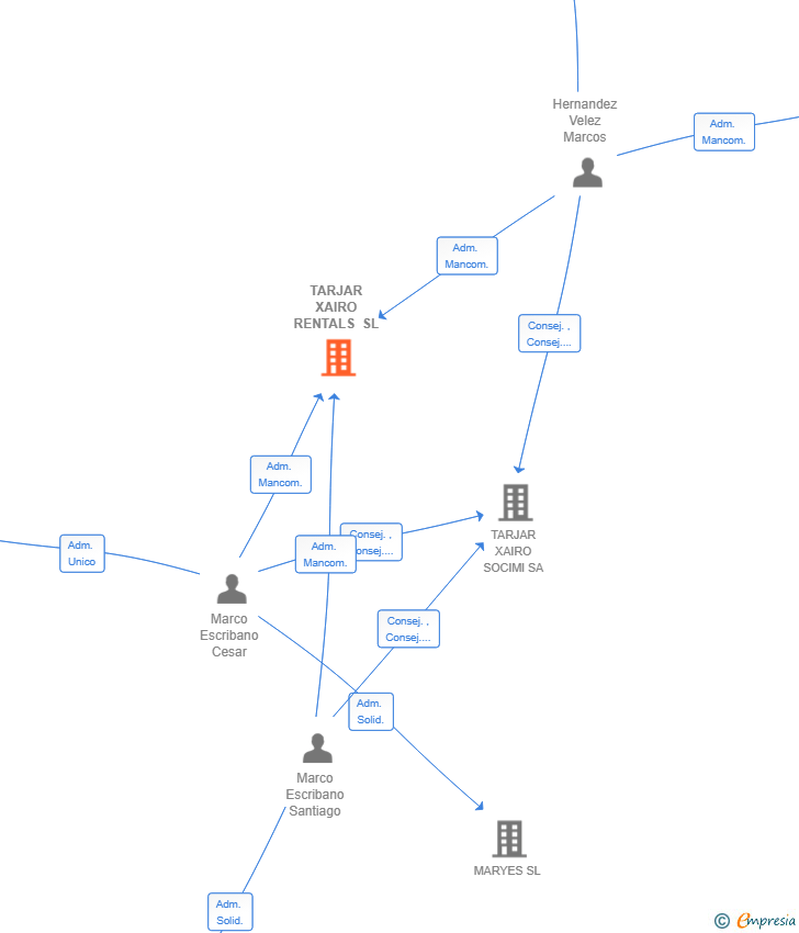 Vinculaciones societarias de TARJAR XAIRO RENTALS SL