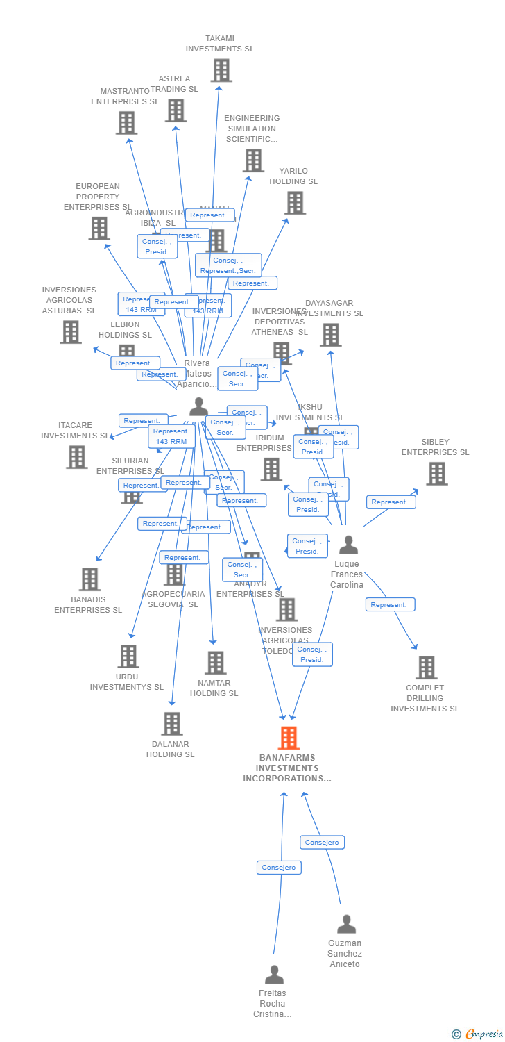 Vinculaciones societarias de BANAFARMS INVESTMENTS INCORPORATIONS SL
