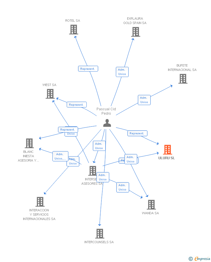 Vinculaciones societarias de ULURU SL