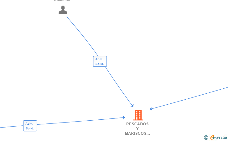 Vinculaciones societarias de PESCADOS Y MARISCOS LOS 4 FANTASTICOS SL