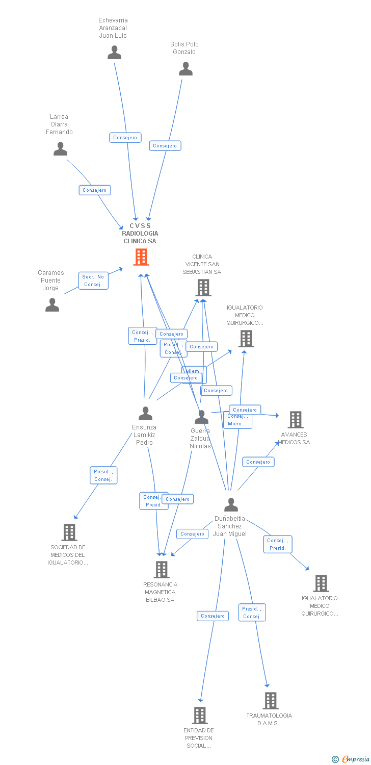 Vinculaciones societarias de C V S S RADIOLOGIA CLINICA SA