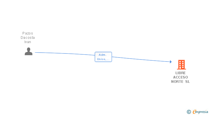 Vinculaciones societarias de LIBRE ACCESO NORTE SL