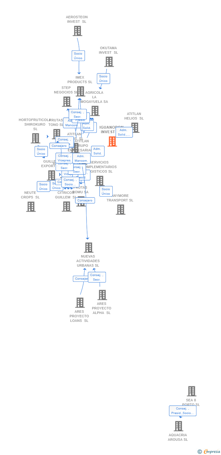 Vinculaciones societarias de ATITLAN GLARUS SL