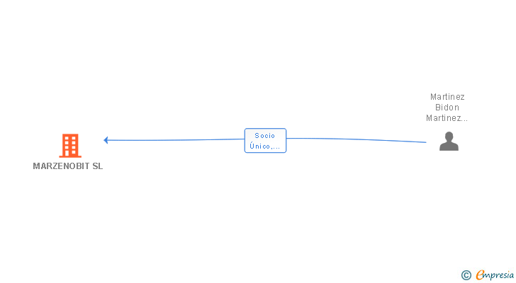 Vinculaciones societarias de MARZENOBIT SL