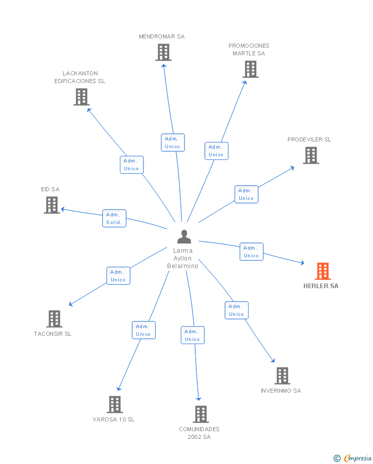 Vinculaciones societarias de HERLER SA