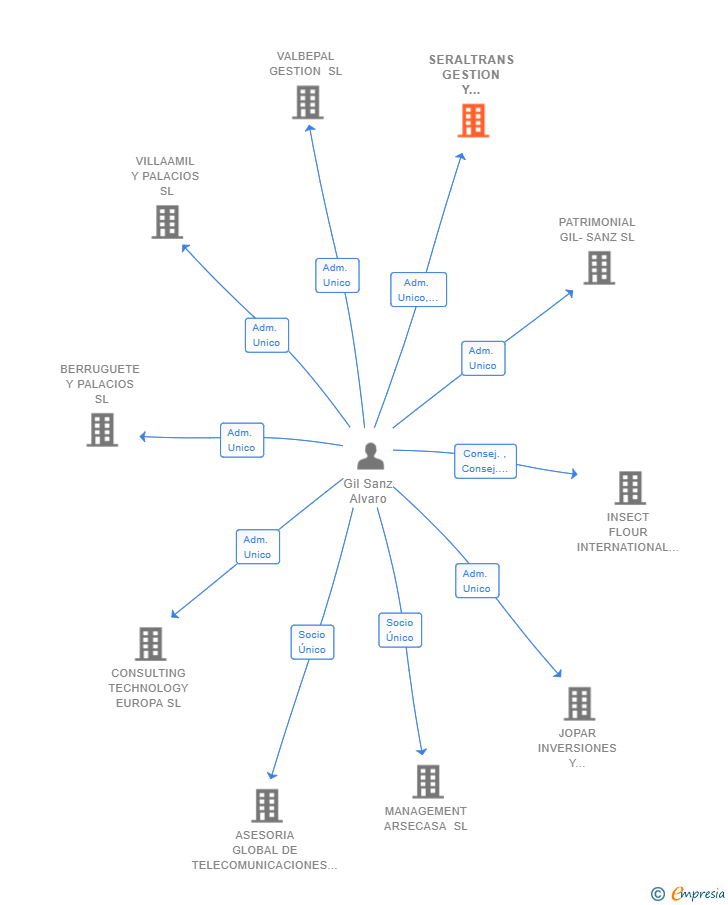Vinculaciones societarias de SERALTRANS GESTION Y SERVICIOS SL