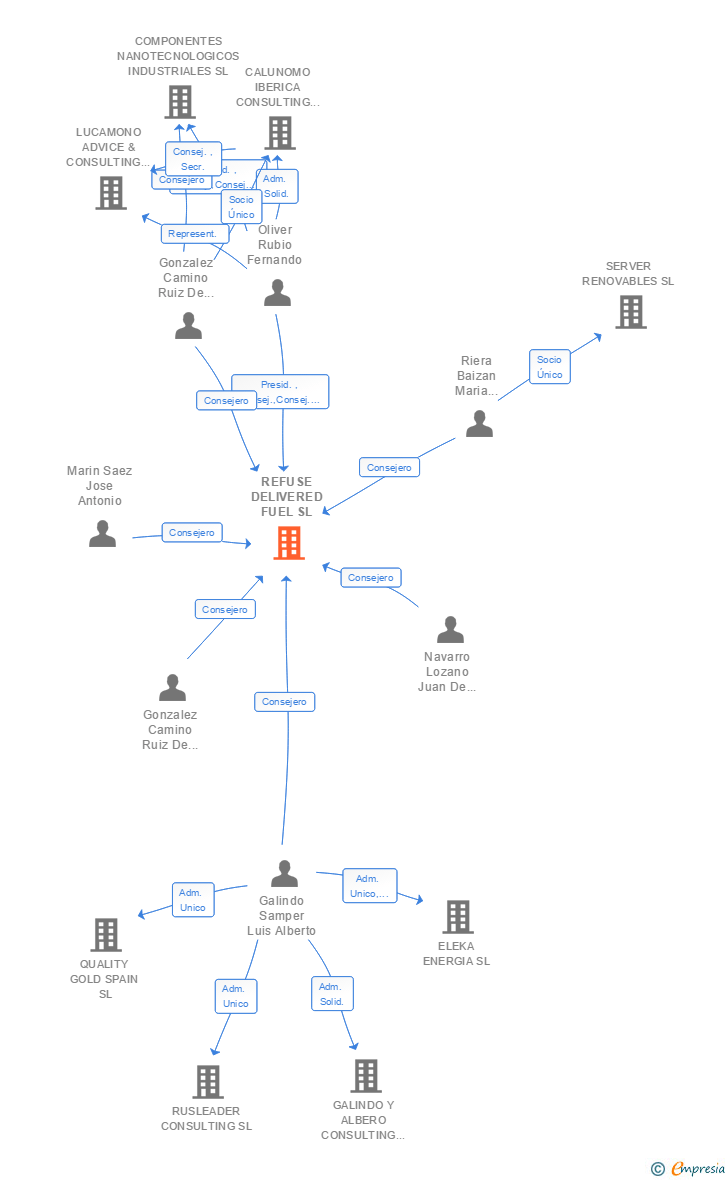 Vinculaciones societarias de REFUSE DELIVERED FUEL SL