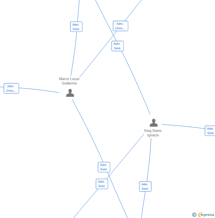 Vinculaciones societarias de MAIA HUB SL