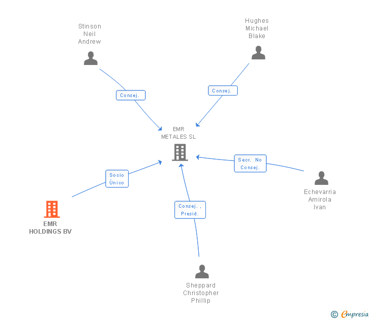 Vinculaciones societarias de EMR HOLDINGS BV