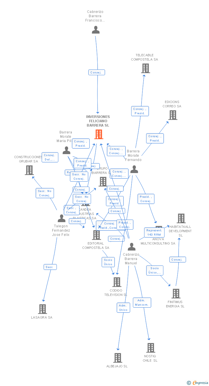 Vinculaciones societarias de INVERSIONES FELICIANO BARRERA SL