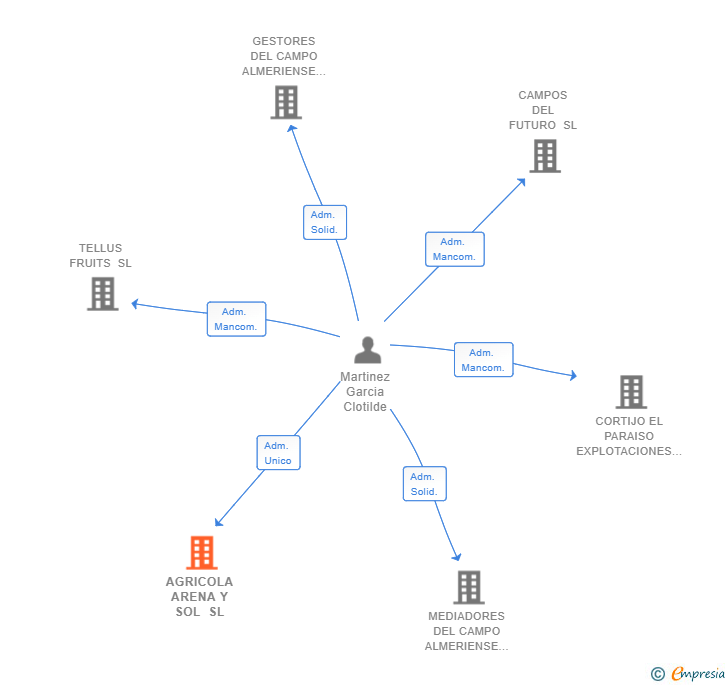 Vinculaciones societarias de AGRICOLA ARENA Y SOL SL