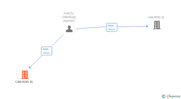 Vinculaciones societarias de CAN ROIG SL