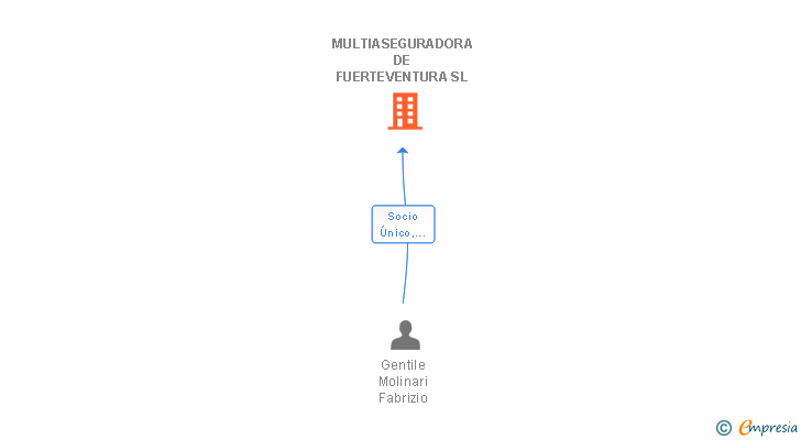 Vinculaciones societarias de MULTIASEGURADORA DE FUERTEVENTURA SL