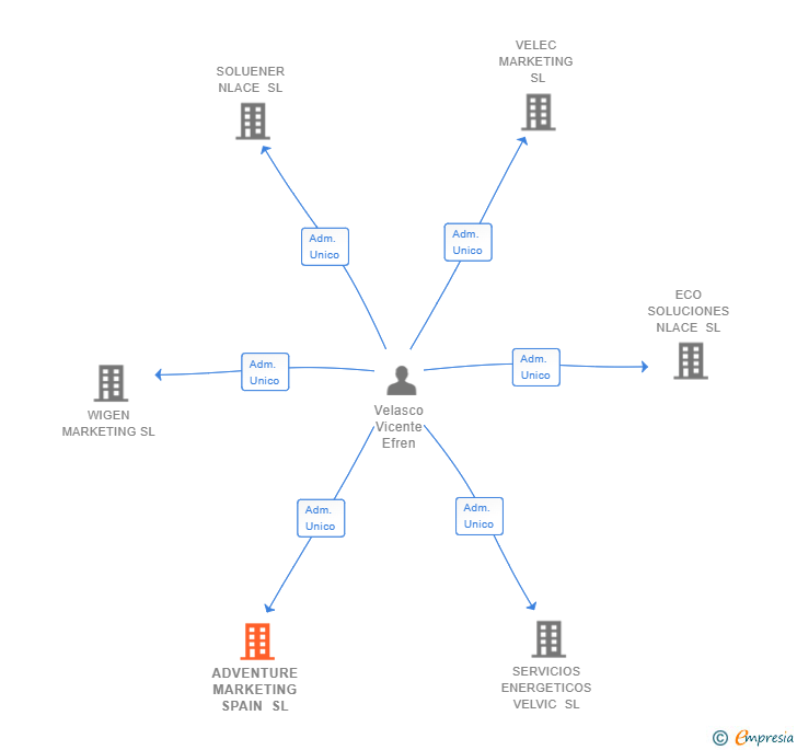 Vinculaciones societarias de ADVENTURE MARKETING SPAIN SL