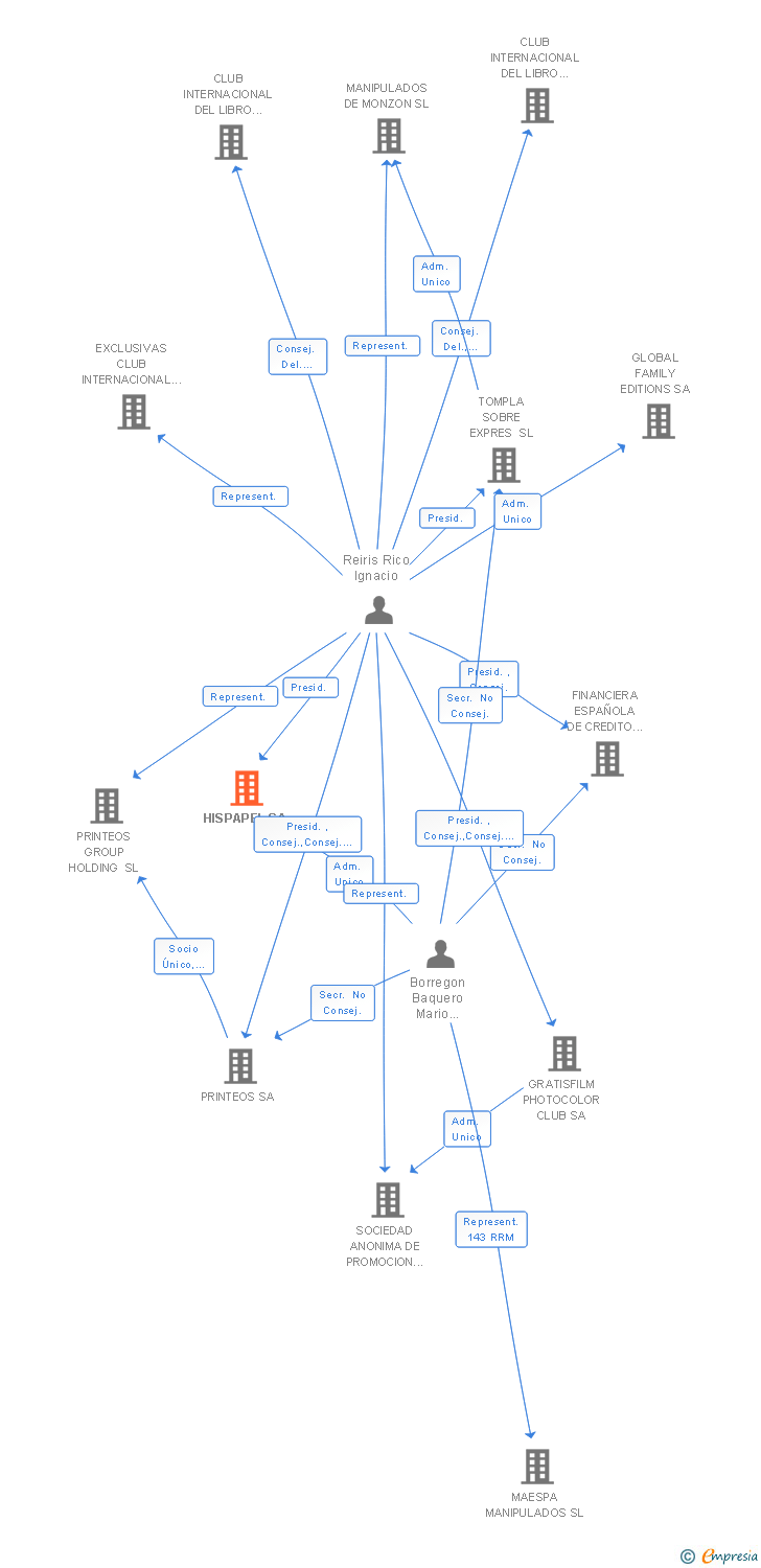 Vinculaciones societarias de HISPAPEL SA