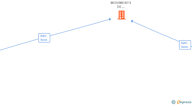 Vinculaciones societarias de BATLLES MOVIMENTS DE TERRES SL