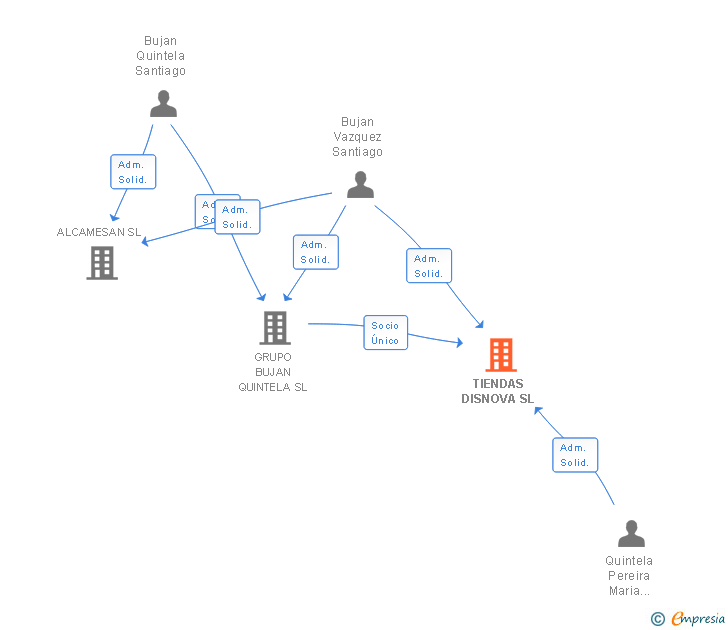 Vinculaciones societarias de TIENDAS DISNOVA SL