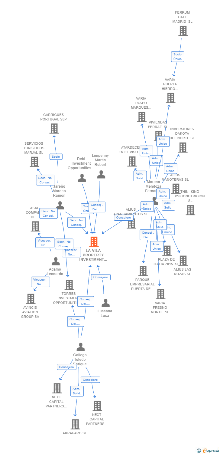 Vinculaciones societarias de LA VILA PROPERTY INVESTMENT OPPORTUNITIES HOLDINGS SL