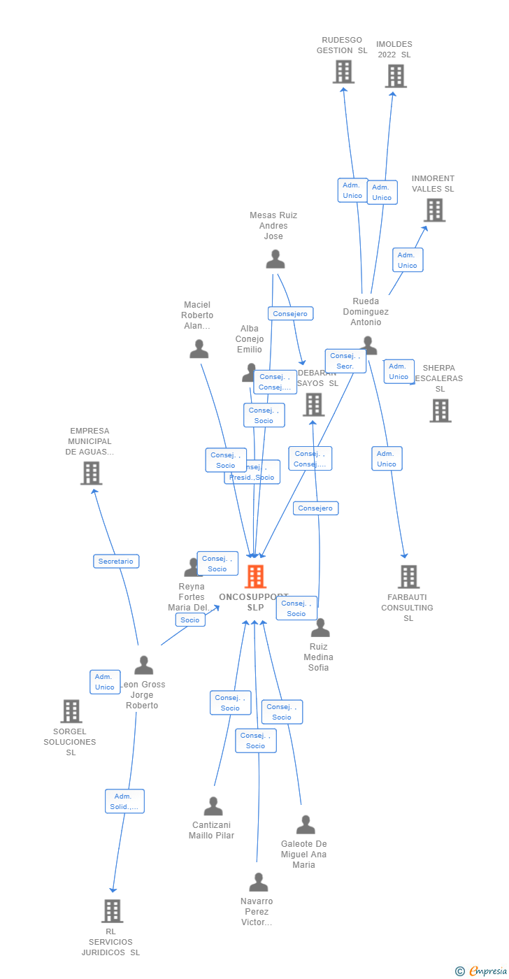 Vinculaciones societarias de ONCOSUPPORT SLP