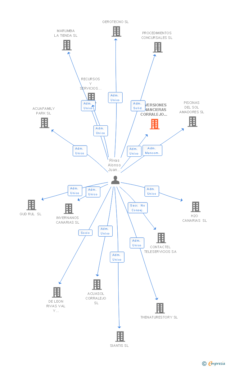 Vinculaciones societarias de INVERSIONES FINANCIERAS CORRALEJO SL