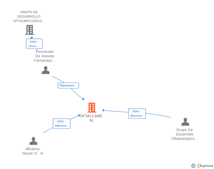 Vinculaciones societarias de OFTALCARE SL