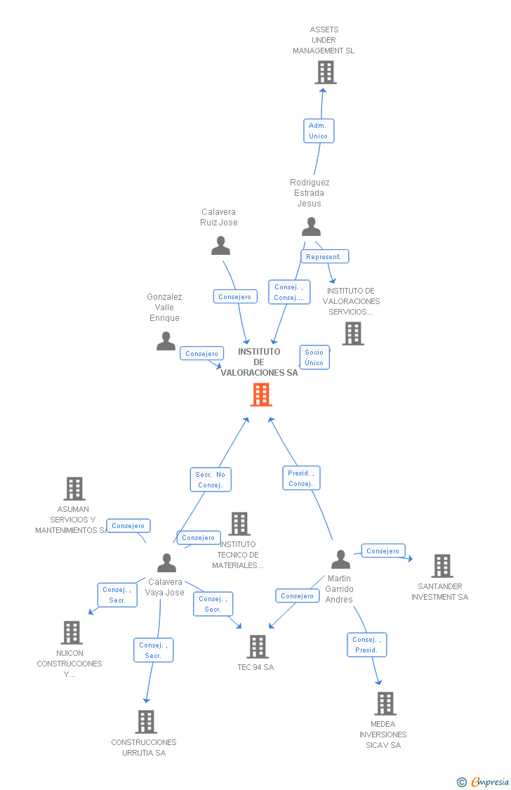 Vinculaciones societarias de INSTITUTO DE VALORACIONES SA