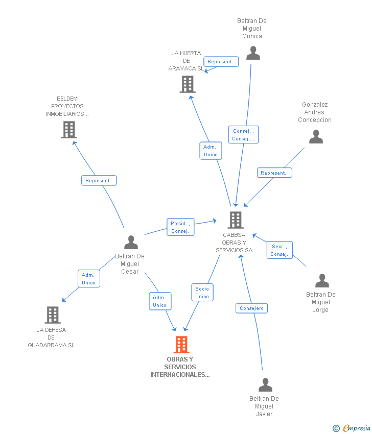 Vinculaciones societarias de OBRAS Y SERVICIOS INTERNACIONALES CABBSA SL