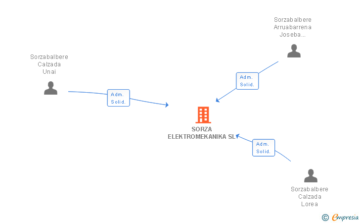 Vinculaciones societarias de SORZA ELEKTROMEKANIKA SL