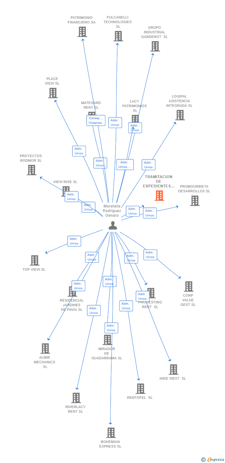 Vinculaciones societarias de TRAMITACION DE EXPEDIENTES SL