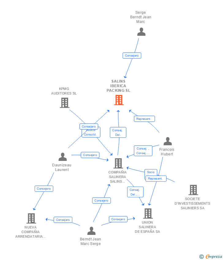 Vinculaciones societarias de SALINS IBERICA PACKING SL