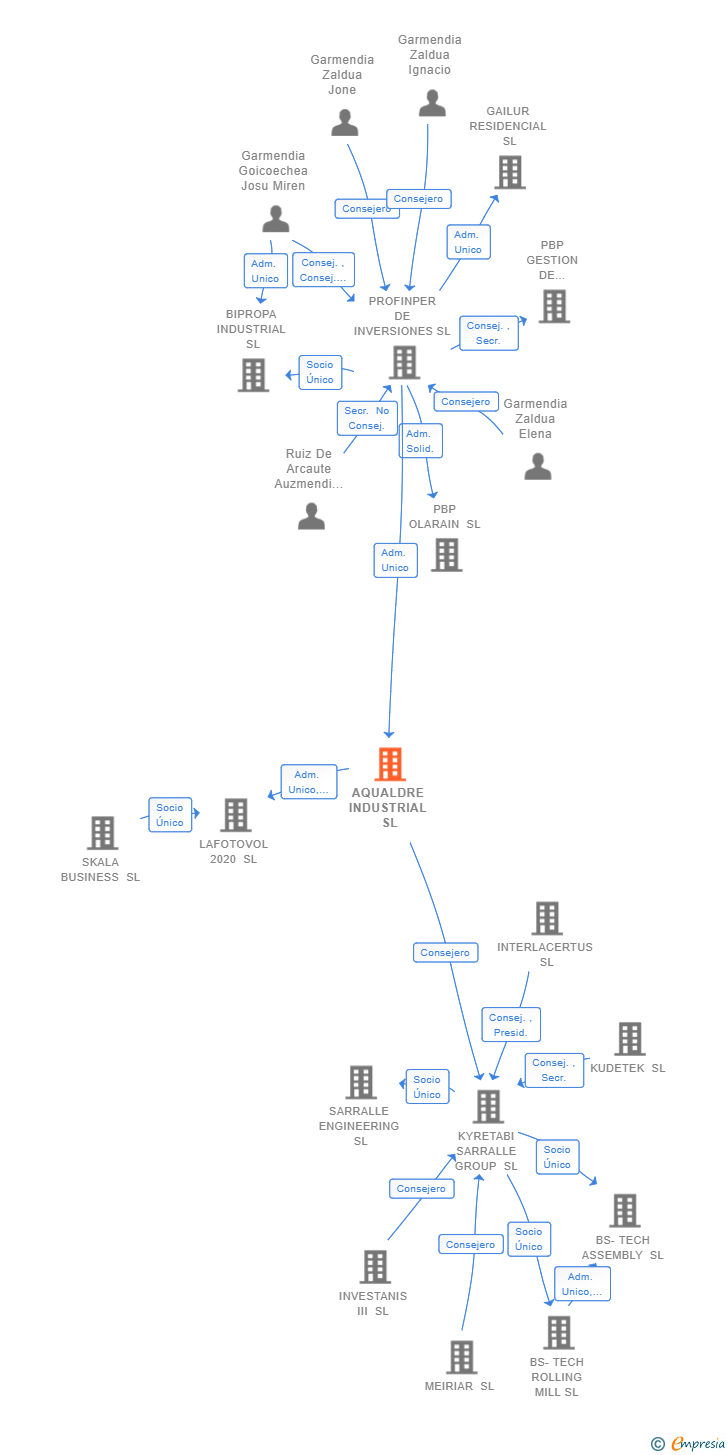 Vinculaciones societarias de AQUALDRE INDUSTRIAL SL